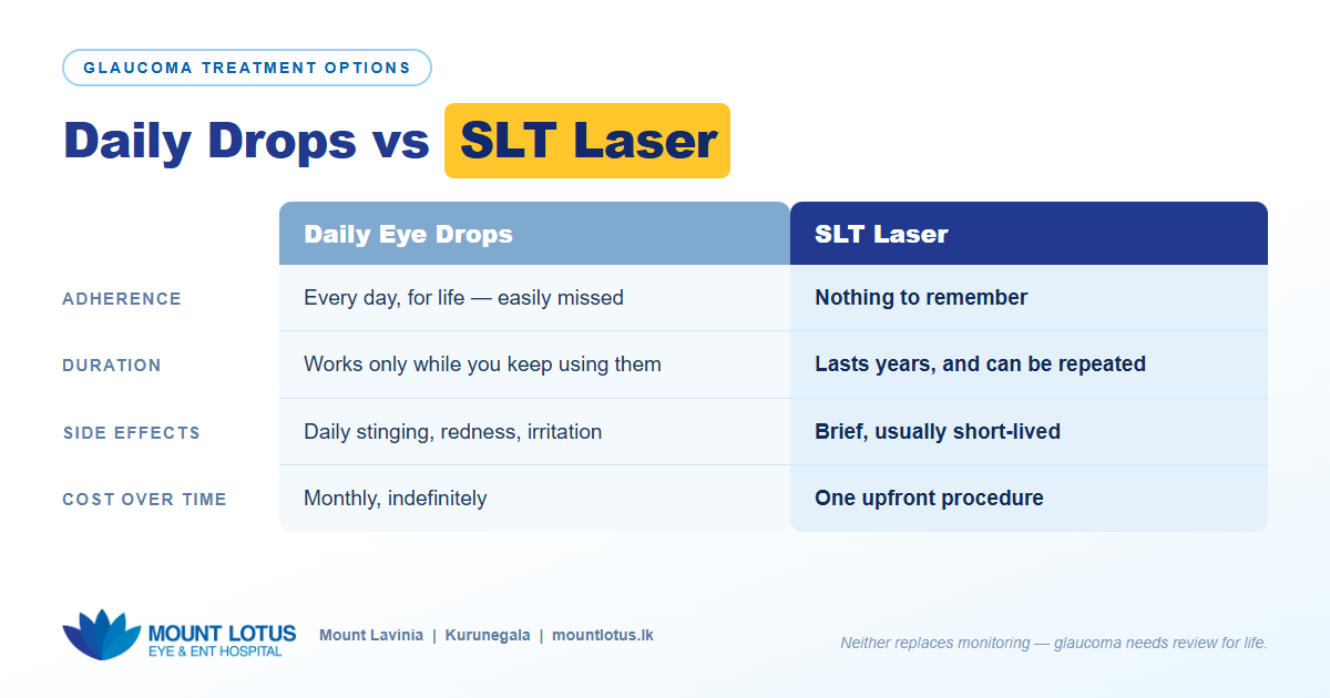 Comparison of daily eye drops and SLT laser for glaucoma treatment